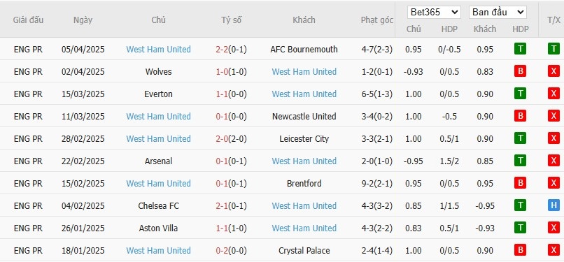 Soi kèo phạt góc Liverpool vs West Ham, 20h ngày 13/04 - Ảnh 5