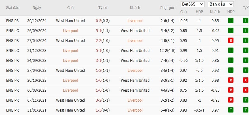 Soi kèo phạt góc Liverpool vs West Ham, 20h ngày 13/04 - Ảnh 6