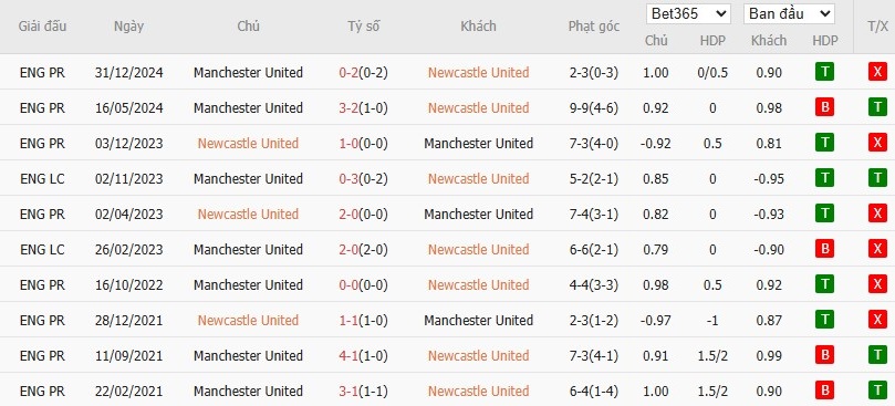 Soi kèo phạt góc Newcastle vs MU, 22h30 ngày 13/04 - Ảnh 6