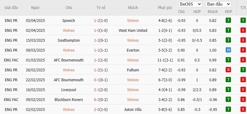Soi kèo phạt góc Wolverhampton vs Tottenham, 20h ngày 13/04 - Ảnh 5