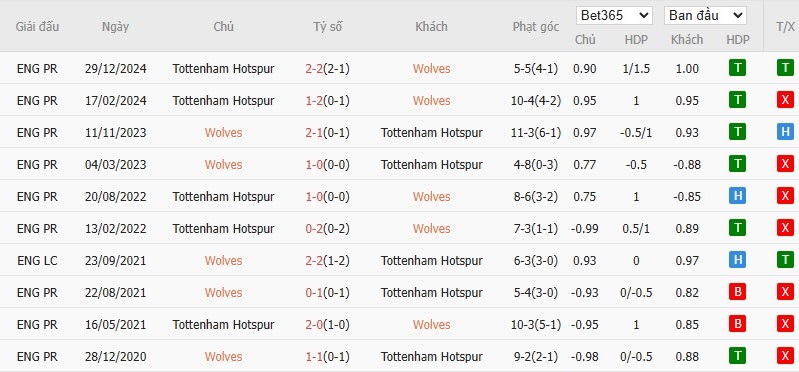 Soi kèo phạt góc Wolverhampton vs Tottenham, 20h ngày 13/04 - Ảnh 7