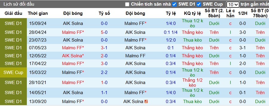 Nhận định, Soi kèo AIK Solna vs Malmo, 0h10 ngày 15/04: Đội khách có lợi thế - Ảnh 1