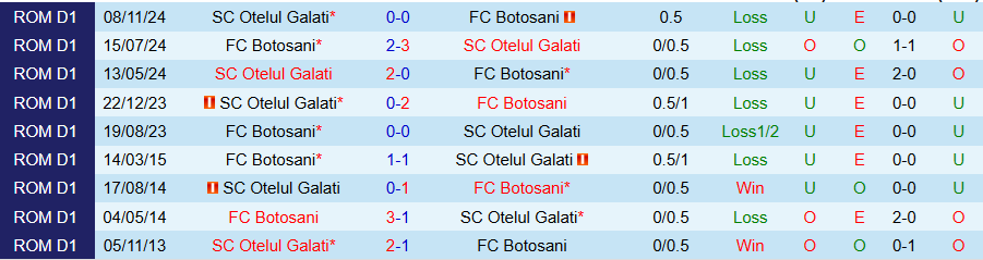 Nhận định, Soi kèo Botosani vs Otelul Galati, 21h30 ngày 14/4: Trận chiến định đoạt số phận - Ảnh 3
