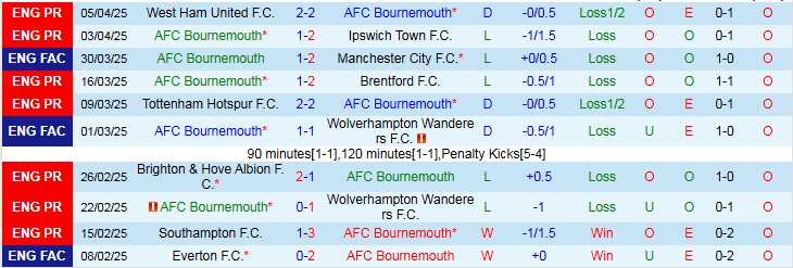Nhận định, Soi kèo Bournemouth vs Fulham 2h00 ngày 15/4: Áp sát top 7 - Ảnh 2