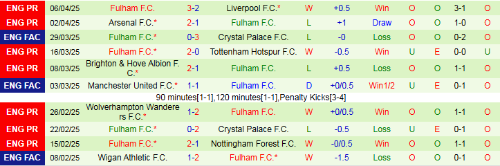 Nhận định, Soi kèo Bournemouth vs Fulham 2h00 ngày 15/4: Áp sát top 7 - Ảnh 3