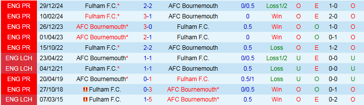 Nhận định, Soi kèo Bournemouth vs Fulham 2h00 ngày 15/4: Áp sát top 7 - Ảnh 4