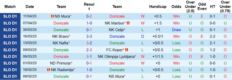 Nhận định, Soi kèo Domzale vs Radomlje, 22h30 ngày 14/4: Níu giữ hy vọng - Ảnh 1