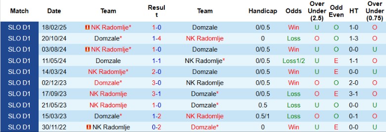 Nhận định, Soi kèo Domzale vs Radomlje, 22h30 ngày 14/4: Níu giữ hy vọng - Ảnh 2