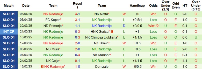 Nhận định, Soi kèo Domzale vs Radomlje, 22h30 ngày 14/4: Níu giữ hy vọng - Ảnh 3