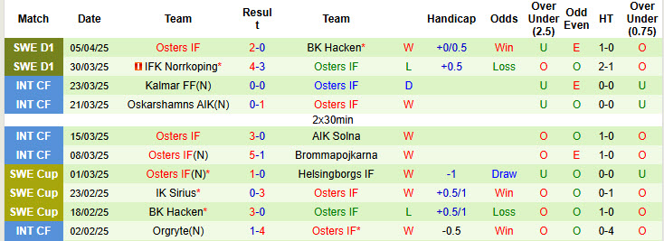 Nhận định, Soi kèo Halmstads vs Osters 0h ngày 15/4: Trở lại đúng lúc - Ảnh 2
