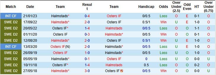 Nhận định, Soi kèo Halmstads vs Osters 0h ngày 15/4: Trở lại đúng lúc - Ảnh 3