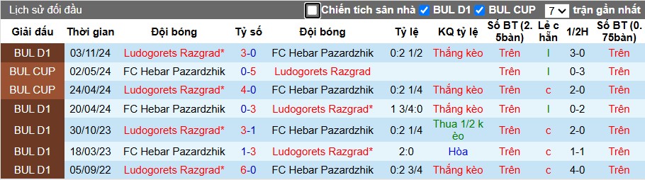 Nhận định, Soi kèo Hebar Pazardzhik vs Ludogorets, 0h ngày 15/04: Chiến thắng dễ dàng - Ảnh 1