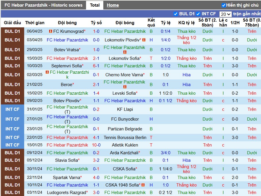 Nhận định, Soi kèo Hebar Pazardzhik vs Ludogorets, 0h ngày 15/04: Chiến thắng dễ dàng - Ảnh 2