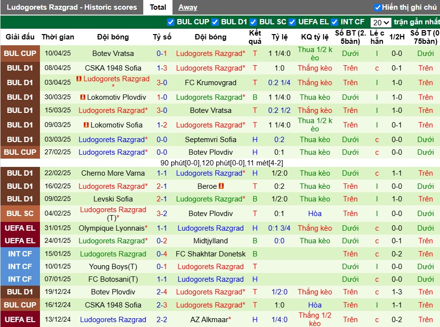 Nhận định, Soi kèo Hebar Pazardzhik vs Ludogorets, 0h ngày 15/04: Chiến thắng dễ dàng - Ảnh 3