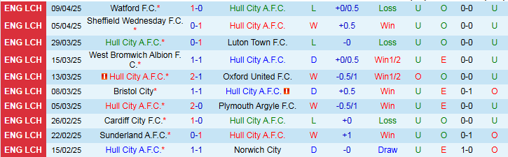Nhận định, Soi kèo Hull City vs Coventry City 2h00 ngày 15/4: Bất phân thắng bại - Ảnh 2