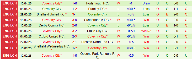 Nhận định, Soi kèo Hull City vs Coventry City 2h00 ngày 15/4: Bất phân thắng bại - Ảnh 3
