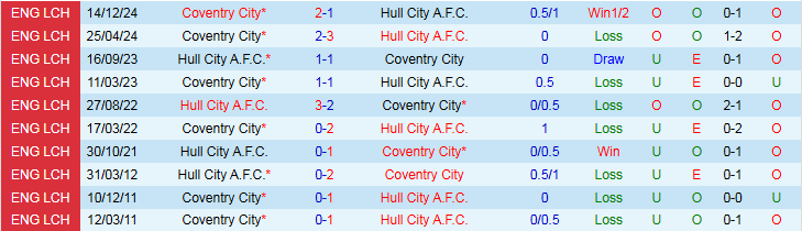Nhận định, Soi kèo Hull City vs Coventry City 2h00 ngày 15/4: Bất phân thắng bại - Ảnh 4