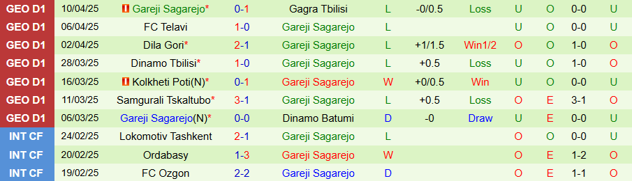 Nhận định, Soi kèo Iberia 1999 vs Gareji Sagarejo, 22h00 ngày 14/4: Hủy diệt - Ảnh 1