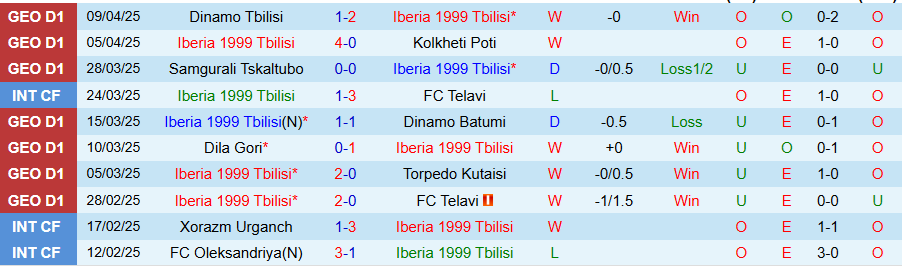 Nhận định, Soi kèo Iberia 1999 vs Gareji Sagarejo, 22h00 ngày 14/4: Hủy diệt - Ảnh 2