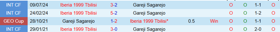 Nhận định, Soi kèo Iberia 1999 vs Gareji Sagarejo, 22h00 ngày 14/4: Hủy diệt - Ảnh 3