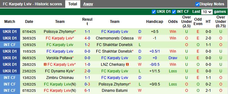Nhận định, Soi kèo Inhulets Petrove vs Karpaty Lviv 19h30 ngày 14/4: Dễ có bất ngờ - Ảnh 3