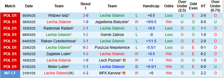 Nhận định, Soi kèo Lechia Gdansk vs Stal Mielec 0h ngày 15/4: Bước ngoặt của mùa giải - Ảnh 1
