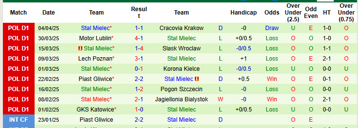 Nhận định, Soi kèo Lechia Gdansk vs Stal Mielec 0h ngày 15/4: Bước ngoặt của mùa giải - Ảnh 2