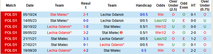Nhận định, Soi kèo Lechia Gdansk vs Stal Mielec 0h ngày 15/4: Bước ngoặt của mùa giải - Ảnh 3