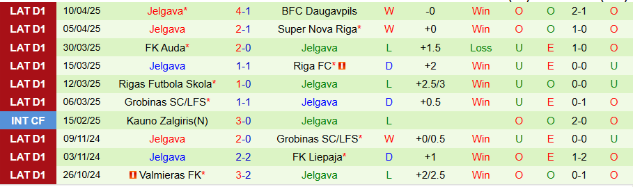 Nhận định, Soi kèo Liepaja vs Jelgava, 22h00 ngày 14/4: Cửa trên thất vọng - Ảnh 1
