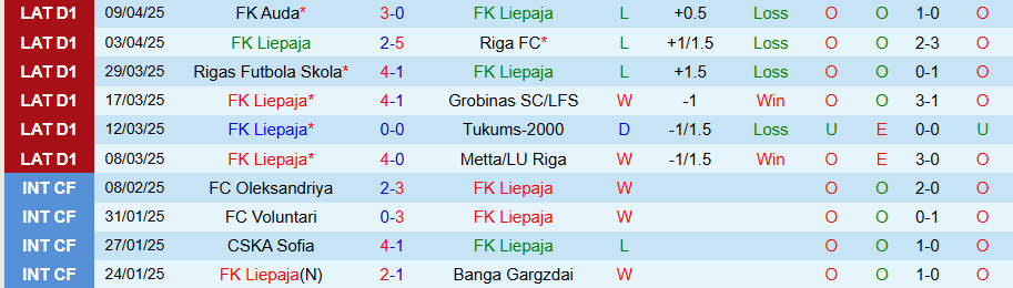 Nhận định, Soi kèo Liepaja vs Jelgava, 22h00 ngày 14/4: Cửa trên thất vọng - Ảnh 2
