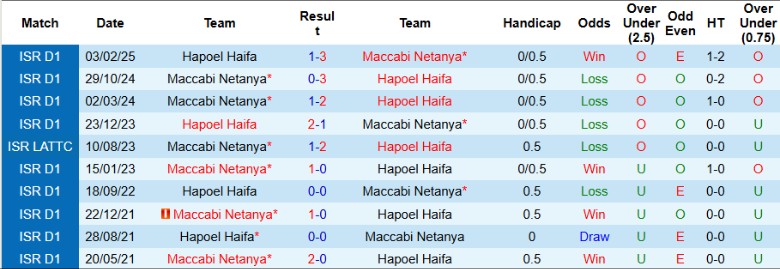 Nhận định, Soi kèo Maccabi Netanya vs Hapoel Haifa, 23h00 ngày 14/4: Nuôi hy vọng cúp châu Âu - Ảnh 1