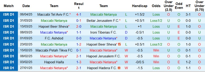 Nhận định, Soi kèo Maccabi Netanya vs Hapoel Haifa, 23h00 ngày 14/4: Nuôi hy vọng cúp châu Âu - Ảnh 2