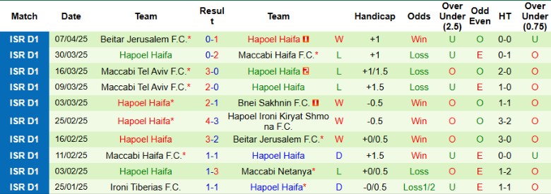 Nhận định, Soi kèo Maccabi Netanya vs Hapoel Haifa, 23h00 ngày 14/4: Nuôi hy vọng cúp châu Âu - Ảnh 3