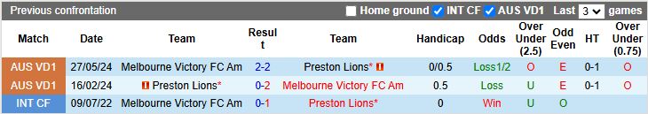 Nhận định, Soi kèo Melbourne Victory FC Am vs Preston Lions 16h30 ngày 14/4: Chờ mưa bàn thắng - Ảnh 1