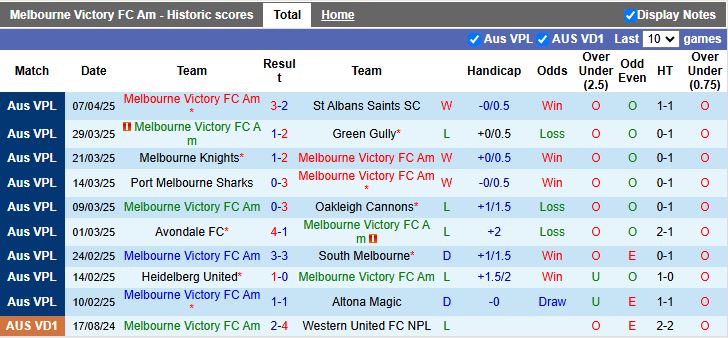 Nhận định, Soi kèo Melbourne Victory FC Am vs Preston Lions 16h30 ngày 14/4: Chờ mưa bàn thắng - Ảnh 2