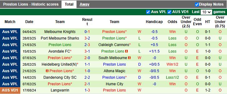 Nhận định, Soi kèo Melbourne Victory FC Am vs Preston Lions 16h30 ngày 14/4: Chờ mưa bàn thắng - Ảnh 3
