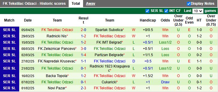 Nhận định, Soi kèo Napredak Krusevac vs Tekstilac Odzaci 21h00 ngày 14/4: Dễ có bất ngờ - Ảnh 3