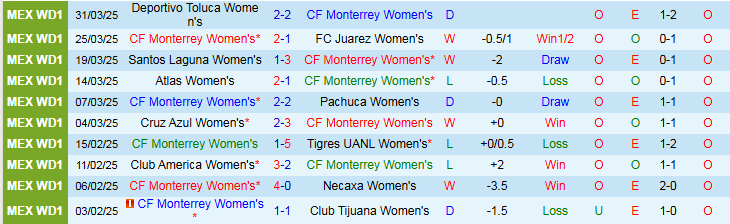 Nhận định, Soi kèo Nữ Monterrey vs Nữ Queretaro 9h00 ngày 15/4: Điểm tựa sân nhà - Ảnh 2