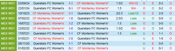 Nhận định, Soi kèo Nữ Monterrey vs Nữ Queretaro 9h00 ngày 15/4: Điểm tựa sân nhà - Ảnh 4