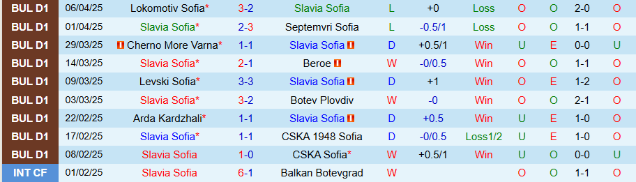 Nhận định, Soi kèo Slavia Sofia vs Botev Vratsa, 21h30 ngày 14/4: Đánh bại kẻ yếu - Ảnh 2