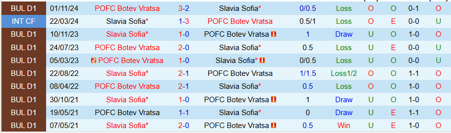 Nhận định, Soi kèo Slavia Sofia vs Botev Vratsa, 21h30 ngày 14/4: Đánh bại kẻ yếu - Ảnh 3