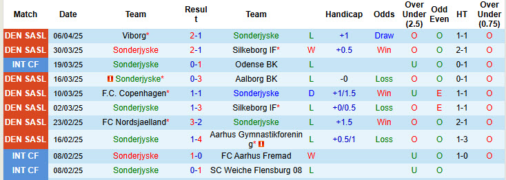 Nhận định, Soi kèo Sonderjyske vs Vejle 0h ngày 15/4: Điểm tựa sân nhà - Ảnh 1