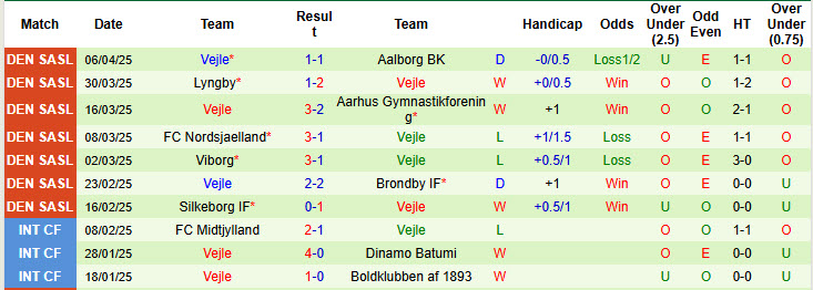 Nhận định, Soi kèo Sonderjyske vs Vejle 0h ngày 15/4: Điểm tựa sân nhà - Ảnh 2