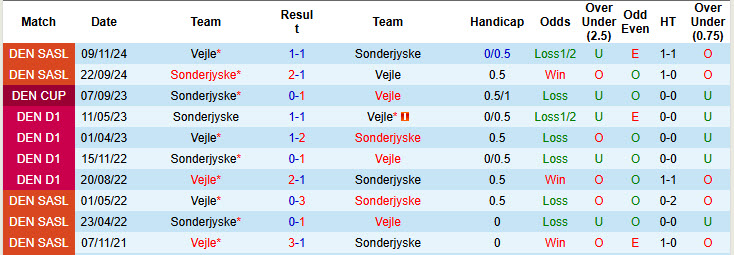 Nhận định, Soi kèo Sonderjyske vs Vejle 0h ngày 15/4: Điểm tựa sân nhà - Ảnh 3