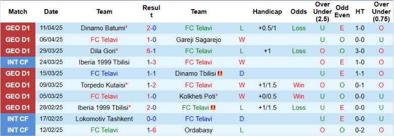 Nhận định, Soi kèo Telavi vs Gagra Tbilisi, 23h00 ngày 14/4: Bất phân thắng bại - Ảnh 2