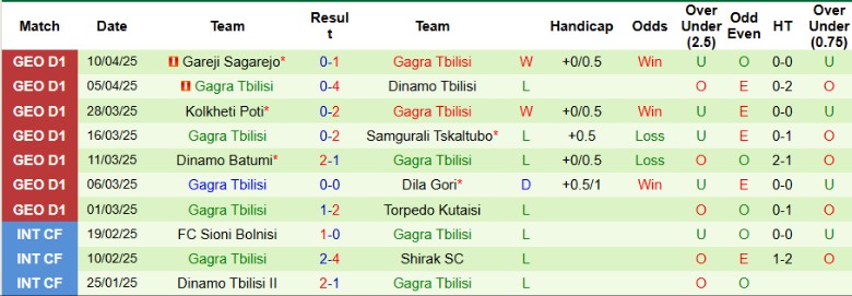 Nhận định, Soi kèo Telavi vs Gagra Tbilisi, 23h00 ngày 14/4: Bất phân thắng bại - Ảnh 3