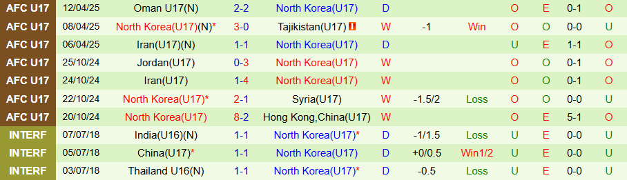 Nhận định, Soi kèo U17 Indonesia vs U17 Triều Tiên, 21h00 ngày 14/4: Kẻ cứng đầu - Ảnh 1
