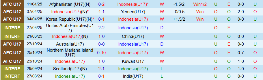 Nhận định, Soi kèo U17 Indonesia vs U17 Triều Tiên, 21h00 ngày 14/4: Kẻ cứng đầu - Ảnh 2