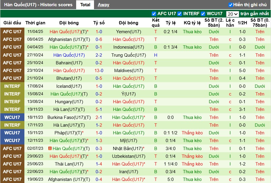 Nhận định, Soi kèo U17 Tajikistan vs U17 Hàn Quốc, 0h15 ngày 15/04: So tài nảy lửa - Ảnh 3