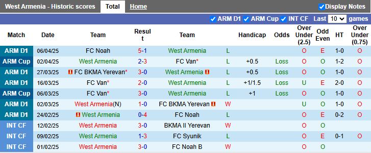 Nhận định, Soi kèo West Armenia vs Ararat Yerevan 19h00 ngày 14/4: Đối thủ khó chơi - Ảnh 2